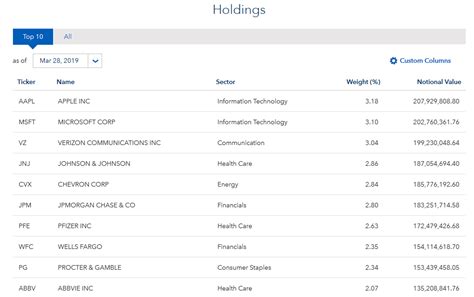 DGRO has a lot more holdings than SCHD, more than 4x as many in fact, with total positions amounting to 449. The top 10 positions make up 26.7% of the entire fund and those top 10 positions include:
