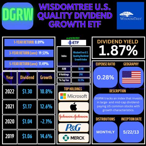The primary starting screening universe for this index is the constituents of the WisdomTree U.S. Dividend Index with market capitalization of at least $2 billion. The Index is comprised of the 300 companies in the WisdomTree U.S. Dividend Index with the best combined rank of growth and quality factors. The growth factor ranking is based on .... 