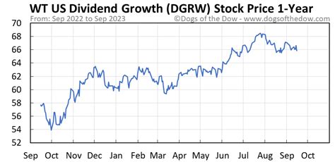 May 2, 2023 · Unlike many dividend funds, DGRW is highly weighted in the Information Technology sector and holds few Energy stocks. Staples, a defensive niche, is an overweight, so there is some ballast in the ... . 