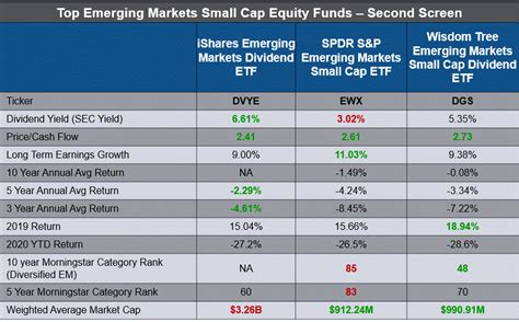 Dgs etf. DGS | A complete WisdomTree Emerging Markets SmallCap Dividend Fund exchange traded fund overview by MarketWatch. View the latest ETF prices and news for better ETF investing. 