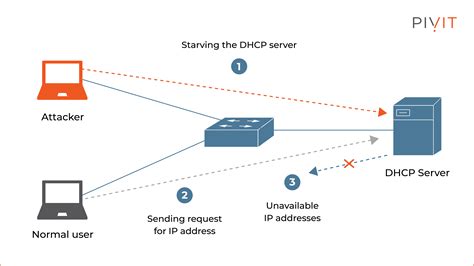 Dhcp starvation attacks.  11 hours ago · Security Risks to Be Aware Of DH...