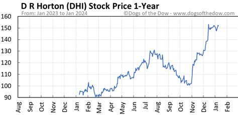 Dhi stock price. DHI stock price (143.47 USD) is 7% less than its DCF Value (153.94 USD). Open DCF Valuation. Relative Value The Relative Value of DHI stock (138.81 USD) is 3% less than its price (143.47 USD). Open Relative Valuation. Wall St Target DHI has upside potential of 12% compared to the average analyst price target. 