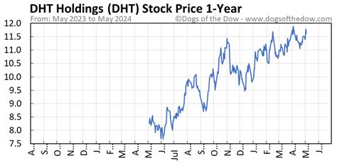 Dht stock price. Truist Financial Boosts DHT (NYSE:DHT) Price Target to $17.00. Truist Financial upped their price target on shares of DHT from $14.00 to $17.00 and gave the stock ... 
