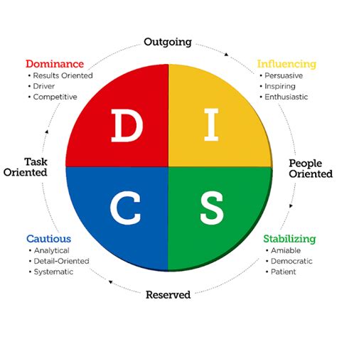 DiSC DiSC Personality Test DiSC Online DiSC Assessment