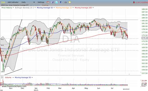 SPDR Dow Jones Industrial Average ETF Trust's stock 