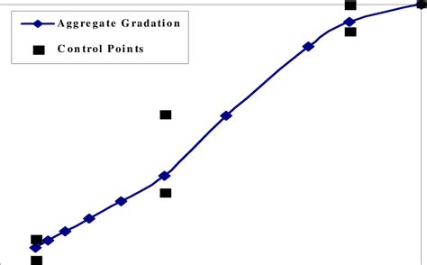 Diabase Aggregate Gradation Plotted on a 0.45 Power Chart Download