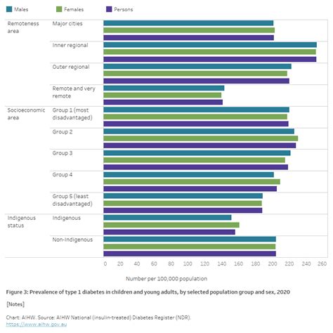 Diabetes: Australian facts, Type 1 diabetes - Australian Institute …