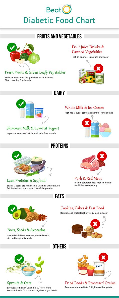 Diabetes Patient Diet Chart