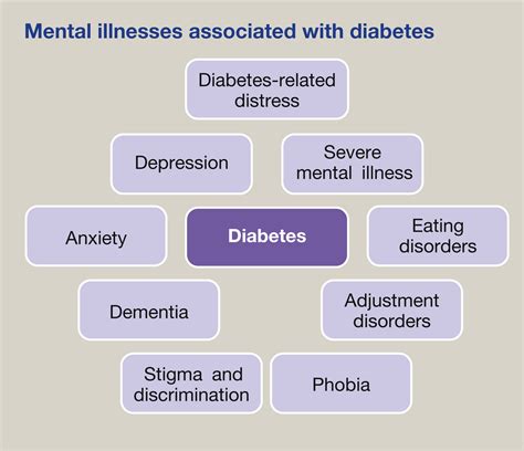 Diabetes and mental health - PubMed