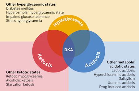 Diabetic ketoacidosis - Symptoms, diagnosis and treatment - BMJ