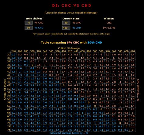 Diablo 3 CHC vs CHD Calculator - d3resource.com