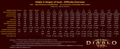 Diablo 3 Difficulty Chart Diablo III Blog
