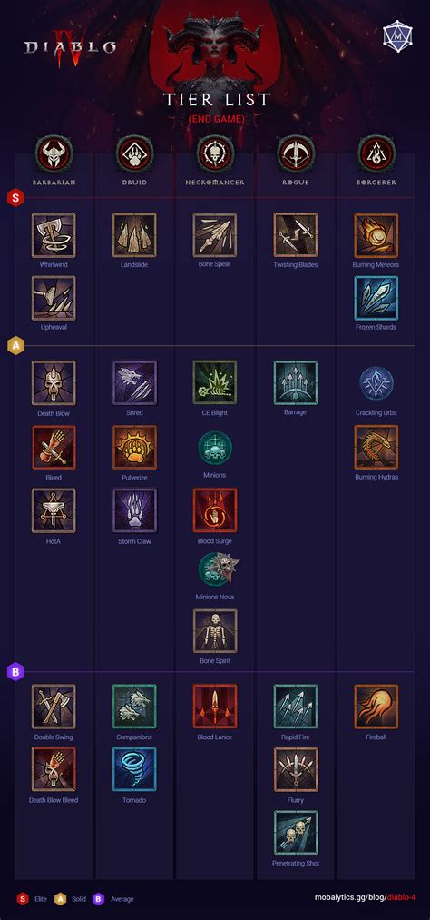 Diablo 4 Classes Tier List NBKomputer