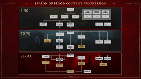 Diablo 4 boss loot tables. Diablo 4 Season of Blood introduces 5 new end-game bosses. Below, you'll find a list of every new boss, how to encounter them, and the loot that they can potentially drop. 