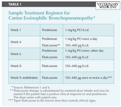 Diagnosing and managing canine eosinophilic …