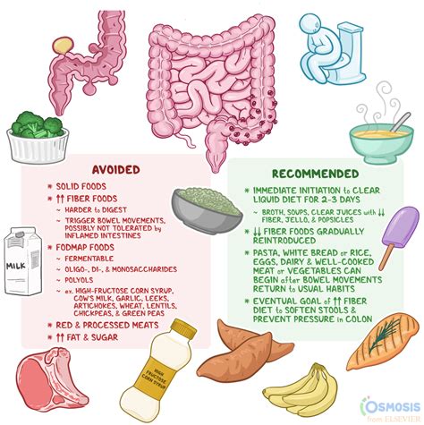 Diagnosis Diet