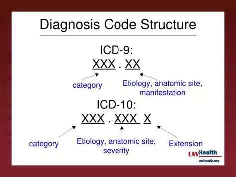 Diagnosis What Is A Diagnosis Code