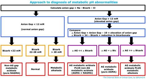 Diagnosis of metabolic acid-base disorders - EMCrit Project