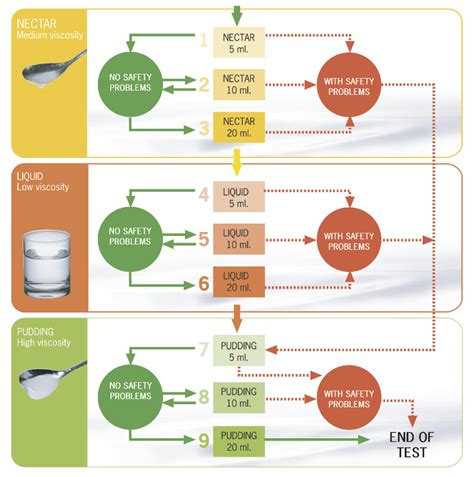 Diagnosis tool v-vst dysphagia Nestlé Health Science