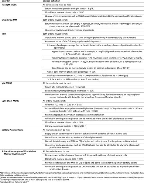 Diagnostic Criteria for Multiple Myeloma AACC.org