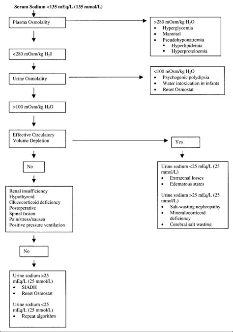 Diagnostic approach to hyponatremia. Download Scientific Diagram