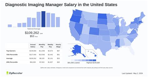 The average salary range for a Diagnostic Imaging Manager is from $108,645 to $132,537. The salary will change depending on your location, job level, experience, education, and skills..