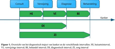 Diagnostisch traject bij PIT