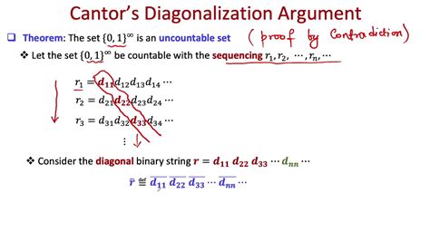 On the other hand, the resolution to the contradiction in Cantor's diagonalization argument is much simpler. The resolution is in fact the object of the argument - it is the thing we are trying to prove. The resolution enlarges the theory, rather than forcing us to change it to avoid a contradiction. Share. Improve this answer. Follow …. 