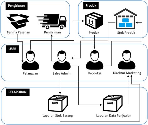 Diagram Arsitektur
