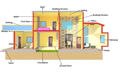 Diagram Of Building Components 9. Examples Of Building Compo