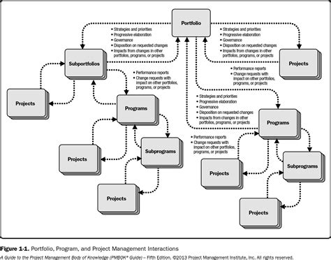 Diagram Projects and Programs in Relation to a Portfolio 1.1 What Is