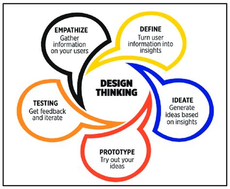 Diagram of Design Thinking Image Design thinking