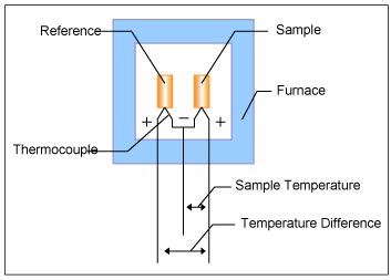 Diagram of a differential thermal analysis
