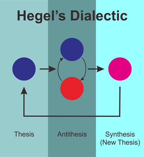 Dialectic permeated Hegel's philosophy, but his dialectical model