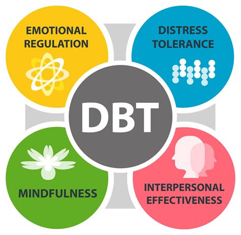 Dialectical Behavior Therapy DBT Groups Borderline Personality ...