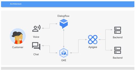 Dialogflow rest api.  Determines whether this agent should log Send GET request to Dialogfl...