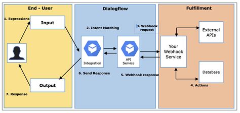 Dialogflow webhook request.  Please ensure that the API endpoint is configured to...