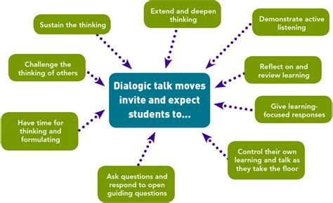 Dialogic talk in education Education essays EssaySauce