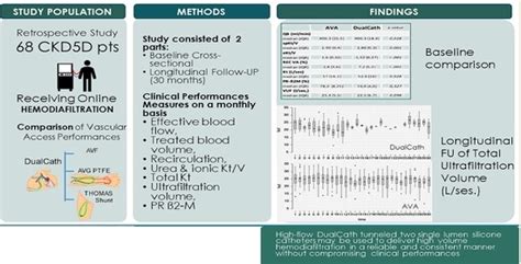 Dialysis Catheter Comparative Clinical Trial - Full Text View ...