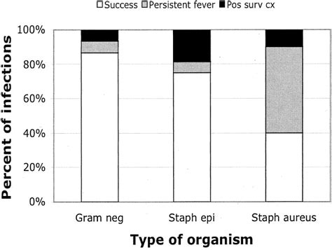 Dialysis catheter-related bacteremia: Treatment and prophylaxis