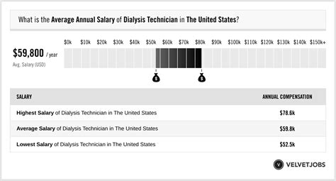 The average Certified Dialysis Technician salary in Ada, Ohio is $40,200 as of October 27, 2022, but the salary range typically falls between $36,100 and $45,100.. 