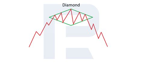Diamond Chart Pattern Trading Reversal Graphic Formations R Blog