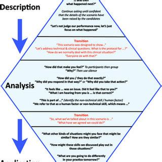 Diamond Debriefing: A structured approach to debriefing