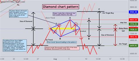Diamond Reversal Chart Pattern for BITSTAMPBTCUSD by TaherJalili