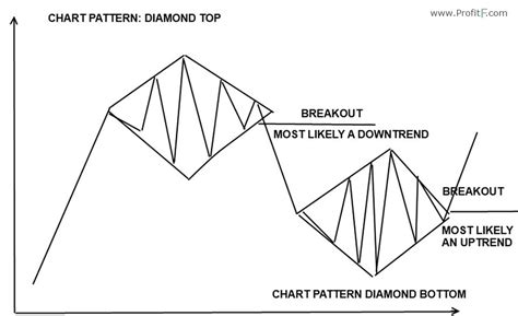 Diamond Reversal Chart Pattern in Forex technical analysis