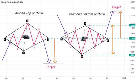 Diamond Reversal Pattern in 2 minutes for FTXBTCUSD by BTCXLM