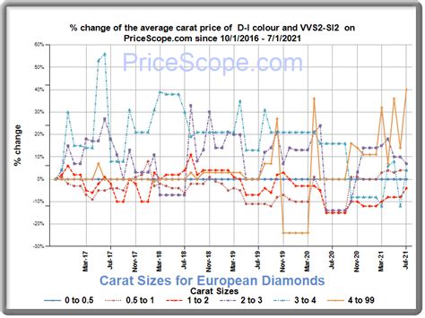Rough and polished diamond prices began trending downward in 2018, then decreased in 2019 by 7% and 4%, respectively, as a result of over-stocking in the midstream. ... In the second quarter, jewelry sales dropped more than 40% after the stock market crashed and unemployment rose to 15%.