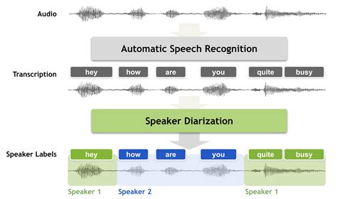 diarization performance measurement. Index Terms: speaker diarization 1. Introduction Speaker diarization is the problem of organizing a conversation into the segments spoken by the same speaker (often referred to as “who spoke when”). While diarization performance con-tinued to improve, in recent years, individual research projects. 