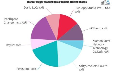 Diary Software Market Major Players, Anlysis and Forecast till 2031