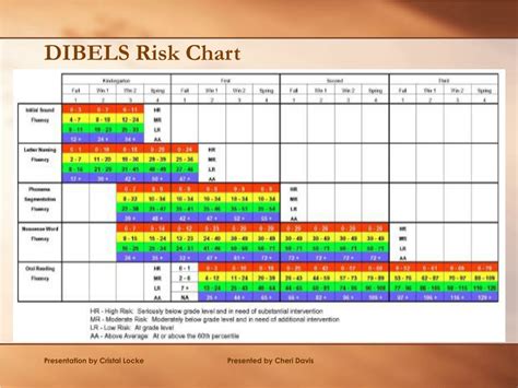 Dibels chart. Benchmark goals and cut points for risk for the DIBELS Composite Score are based on the same logic and procedures as the benchmark goals for the individual DIBELS measures. However, because the DIBELS Composite Score provides the best overall estimate of a student’s skills, the DIBELS Composite Score should generally be interpreted first. 